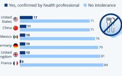 How Widespread Are Food Intolerances?