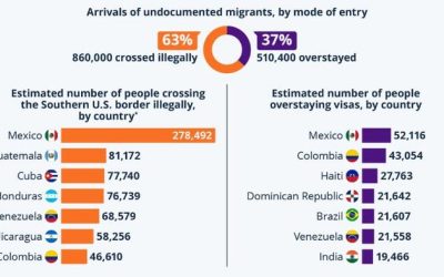Visa Overstays Make Up Almost 40% Of Illegal US Entries