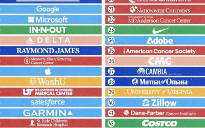 These Are The 50 Best Places To Work In America
