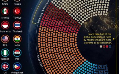 Which Types Of Government Rule The World?