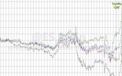 Futures Soar As Federal Trade Court Blocks Trump’s Global Tariffs