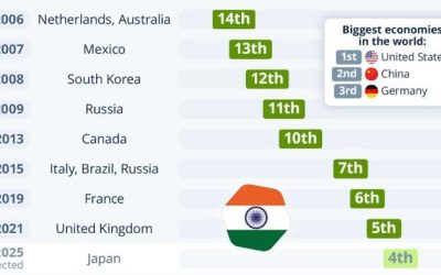 Visualizing India’s Growing Economy | zh