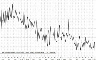 Stellar 7Y Auction Sees Highest Stop Through Since 2022, Record Low Dealers