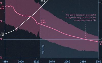 Global Population Is Projected To Begin Declining In 2085