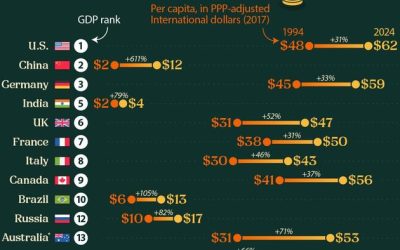 How Daily Incomes Have Changed In Top Economies Over The Past 30 Years