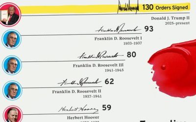 Executive Orders By President In The First 100 Days