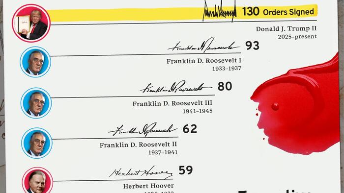 Executive Orders By President In The First 100 Days