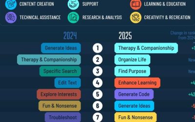 These Are All The Things People Use AI For In 2025