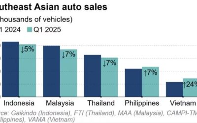 Vietnam Q1 Auto Sales Outperform Asian Peers, Rising 24%, Led By Chinese Brands