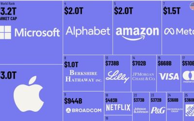 These Are The World’s 50 Most Valuable Companies