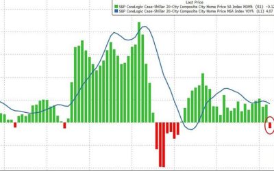 US Home Prices Dropped In March For First Time In Over 2 Years