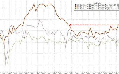 ISM Services Survey Surprises To Upside As Prices Paid Surge
