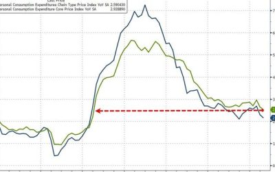 Despite Tariff-flation Fearmongering, Fed’s Favorite Inflation Indicator Tumbles To Four-Year Low