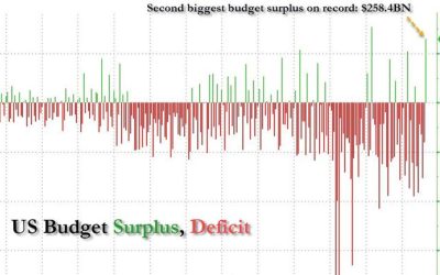US Treasury Shocks With Second Biggest Budget Surplus In History