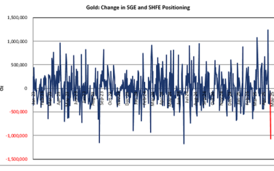 Gold Tumbles On Near-Record Chinese Liquidations