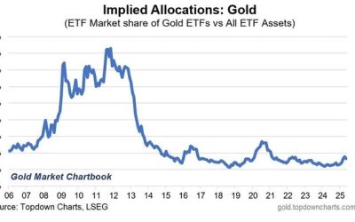 Believe It Or Not, Gold Is Still Out Of Favor
