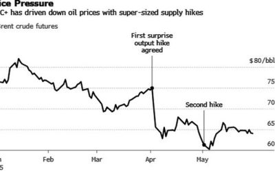 OPEC+ Hikes Output For Third Time By 411Kbpd, Despite Reservations From Russia