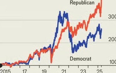 Do Republicans Buy The Dip Far More Than Democrats