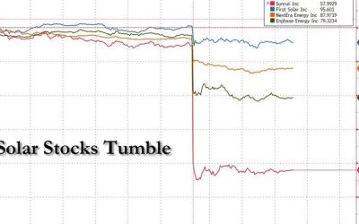 Solar Stocks Plunge After House GOP Budget “Worse Than Deared” For Clean Energy