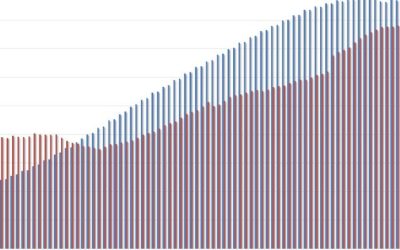 Consumer Debt Jumps In March As Student Debt Unexpectedly Soars