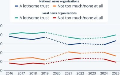 Trust In News Ticks Up In 2025