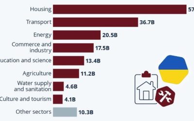 Ukraine’s Infrastructure Damage Exceeds $175 Billion