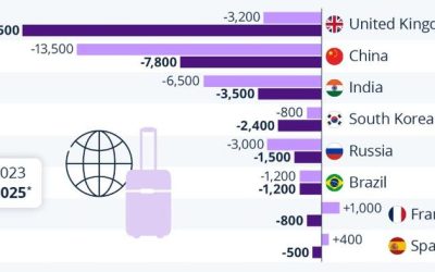 These Are The Places That Rich People Are Leaving