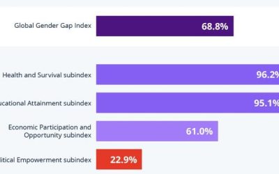 WEF Claims It Will Take 123 More Years To Achieve Full Gender-Parity Globally