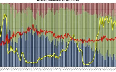 Tailing 3Y Auction Kicks Off Week Of Closely-Watched Supply