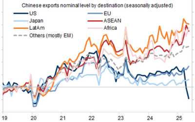 China Exports To US Tumble As Transshipments To Evade Trump Tariffs Soar