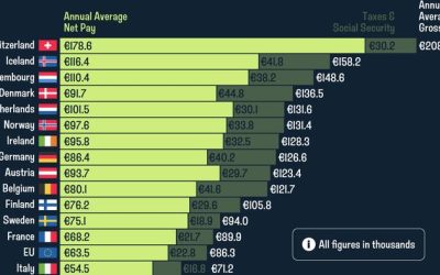 Swiss Family Incomes Are The Highest In Europe, Bulgaria The Lowest…