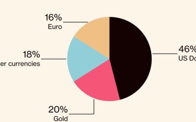 Gold Passes Euro As Second-Largest Global Reserve Asset: ECB