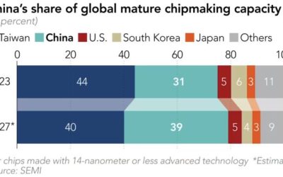 Chinese Automakers Target Using 100% Domestic Made Chips In New Vehicles