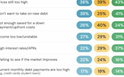 1 In 3 Americans Are Cutting Insurance Costs Just To Afford Food