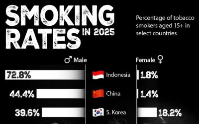 73% Of Indonesian Men Smoke…