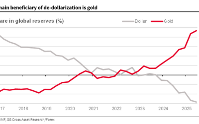 Gold vs The Dollar: The Death Of Fiat In One Chart