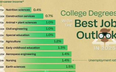These Are The Best College Degrees For Finding A Job In The US