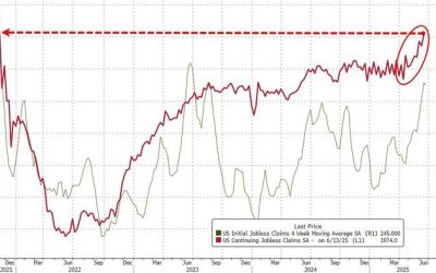 Labor Market Creaks… Continuing Jobless Claims Highest Since Nov 2021