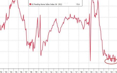 US Pending Home Sales Rose In May, But Remain Near Record Lows
