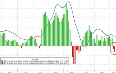US Home Prices Plunged In April – Biggest Drop Since Dec 2022