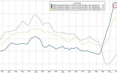 UMich Confidence Jumps As Inflation Fears Plunge Most Since 2001
