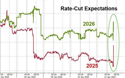 Everything Soars Higher As Rate-Cut Odds Jump After CPI ‘Miss’