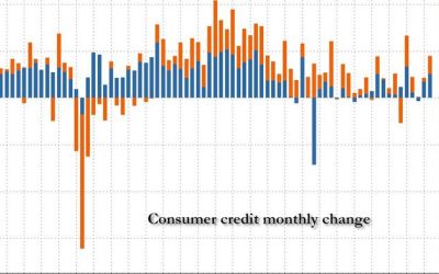 Consumer Debt Surges In April As Student Debt Soars