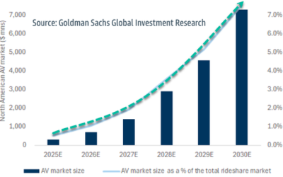 Robotaxis Enter Commercialization Phase In North America With Hyperscaling Next