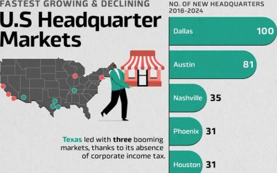 These Are The US Cities Gaining And Losing The Most Corporate HQs