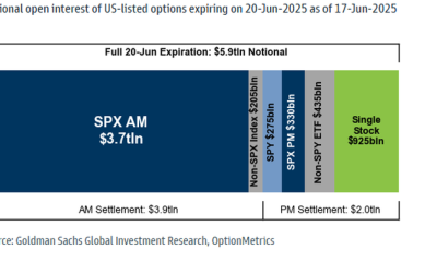 Futures Rise Ahead Of Record $5.9 Trillion Triple-Witching OpEx