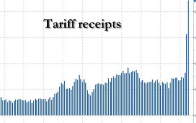 US Collected A Record $22BN In Tariffs In May… Which Was Just 3% Of Total Government Spending