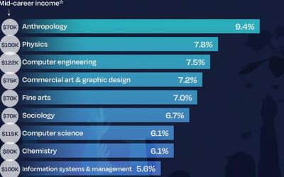 These Are The 20 Worst College Degrees For Finding A Job