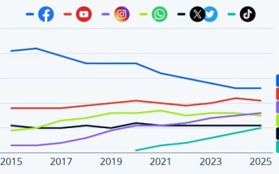 Facebook Is Still The Most Important Social News Network