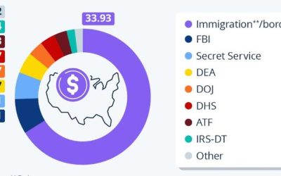 Most US Law Enforcement Funds Are Going To Immigration & Border